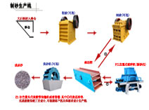 制砂生產線,機制砂生產線